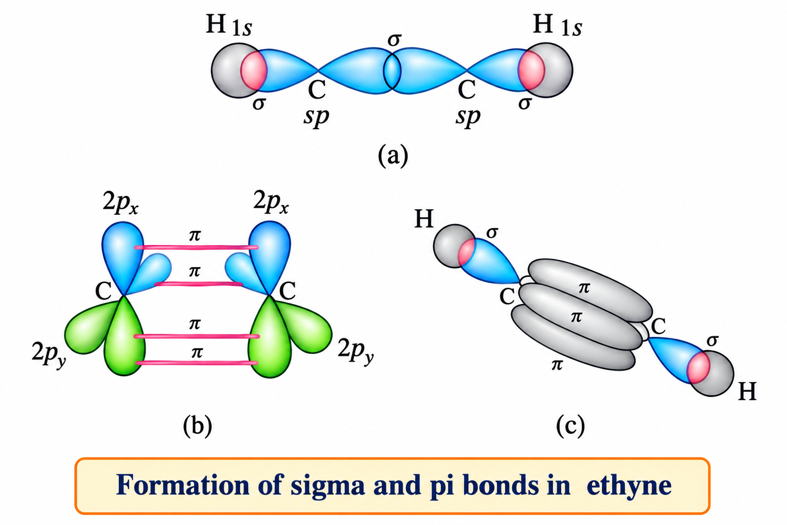 Fig 4.16 Formation of Sigma and Pi bonds in Ethyne